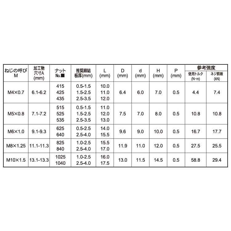 ＰＯＰナットＳＦＨＳＦヘキサ・鉄POPナット(ヘキサSF　SFH　435SFHEX　標準(または鉄)　三価ホワイト