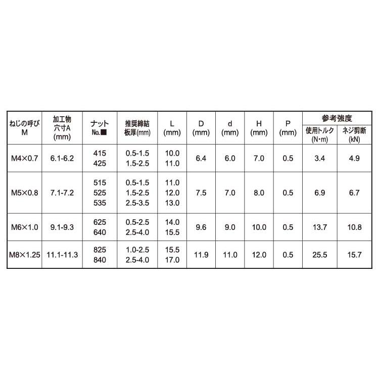 ＰＯＰナットＡＦＨＳＦヘキサ・アPOPナット(ヘキサSF　AFH　425SFHEX　標準(または鉄)　生地(または標準)