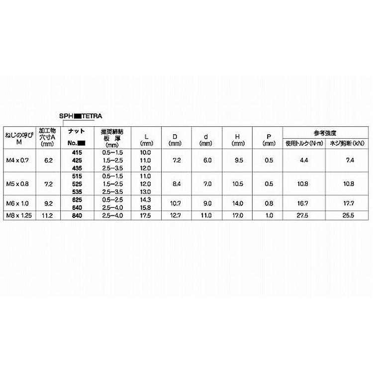 ＰＯＰナット　ＳＰＨ（テトラ・鉄POPナット(テトラ　SPH　640TETRA　標準(または鉄)　三価ホワイト