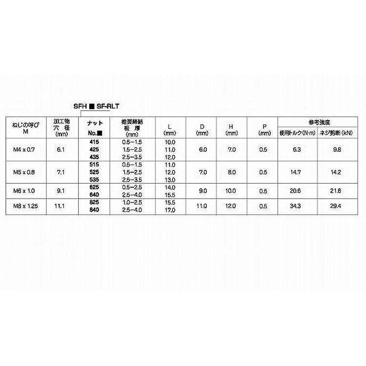 ＰＯＰナット　ＳＦＲＬＴ（鉄）POPナット(ローレット　SFH　840SFRLT　標準(または鉄)　三価ホワイト