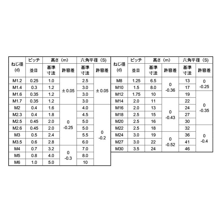 六角ナット（１種（ＥＣＯ−ＢＳECO-BSナット(1シュ　M2　黄銅　生地(または標準)