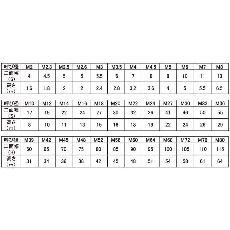 六角ナット（１種（切削SUSナット(1シュ(セッサク　M4　ステンレス(303、304、XM7等)　生地(または標準)