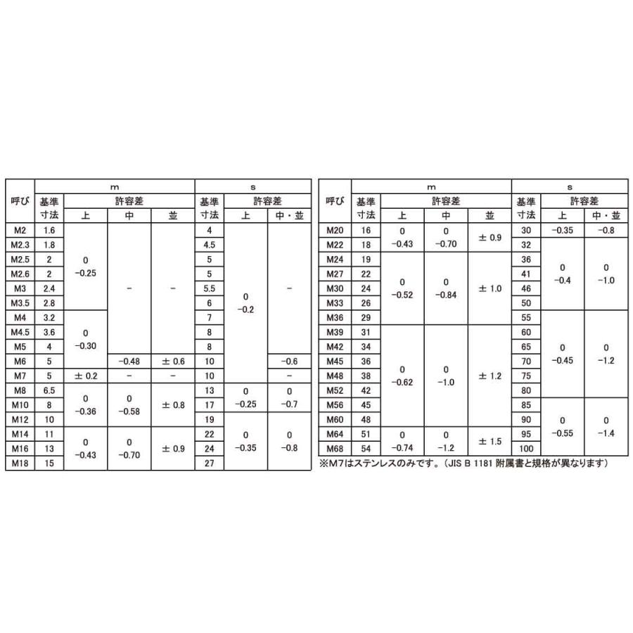 六角ナット（２種SUS　ナット(2シュ　M16　ステンレス(303、304、XM7等)　生地(または標準)