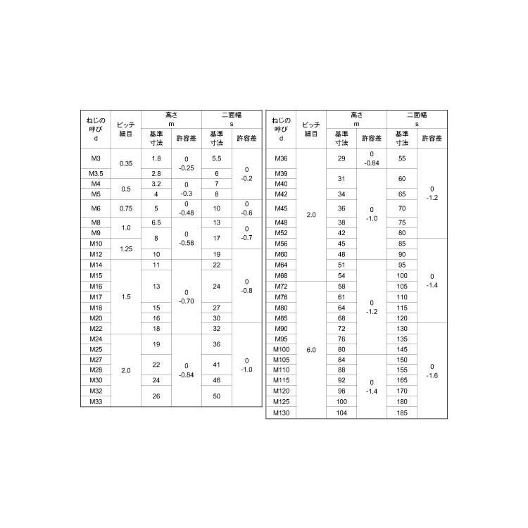 六角ナット（１種（細目S45C(H)ナット(1シュ　M20ホソメ1.5　Ｓ４５Ｃ　三価ホワイト