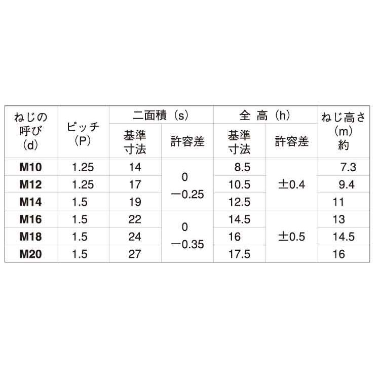 Ｕナット（小形（細目Uナット(コガタ(B14　M10ホソメ1.25　標準(または鉄)　三価ホワイト