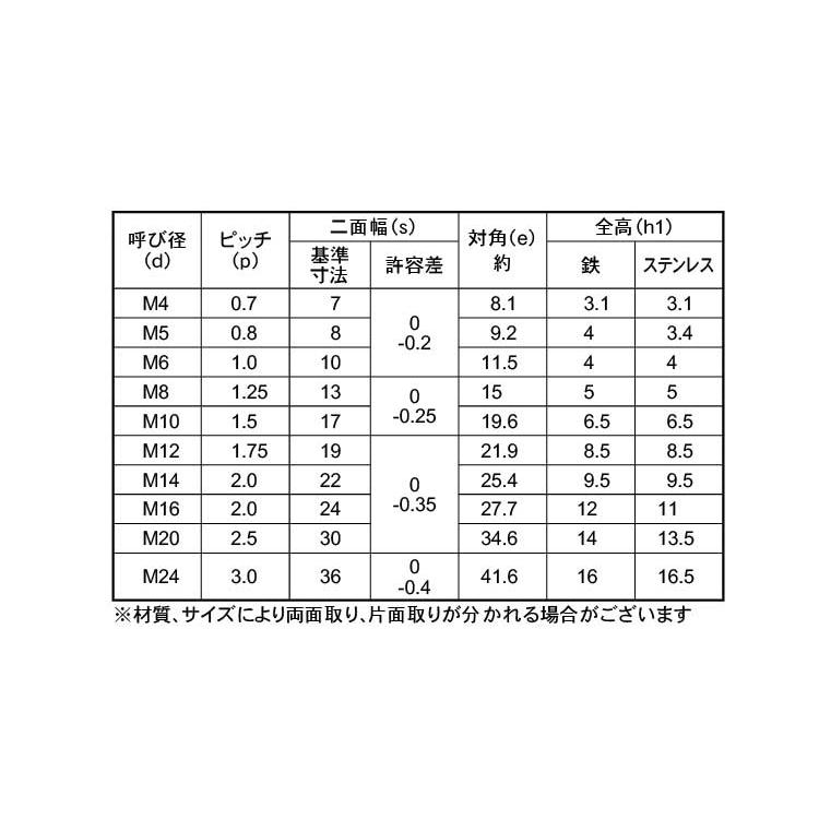 超大特価 Ｕナット（薄形【800個】Uナット(ウスガタ M10(H=6.5 標準(または鉄)/ユニクロ