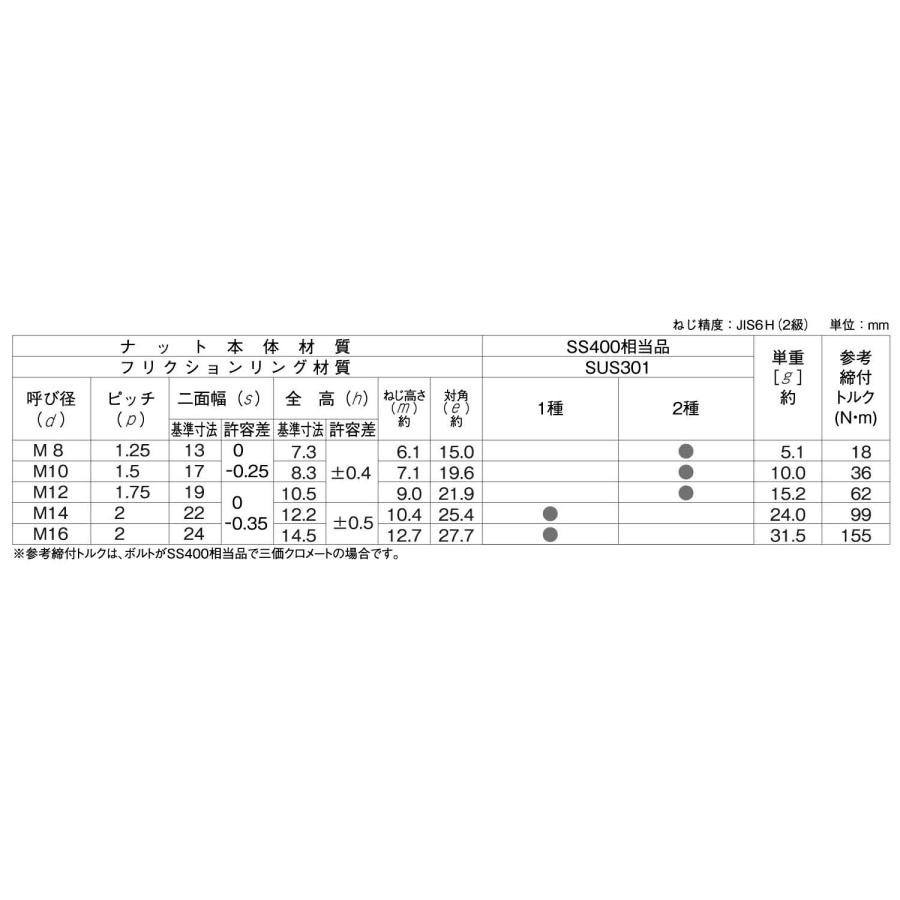 ＧＵナットGUナット　(2シュ　M12　標準(または鉄)　三価ホワイト