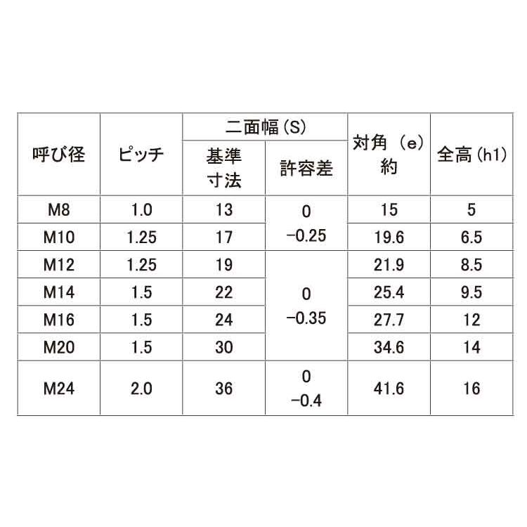 Ｕナット（薄形（細目Uナット(ウスガタ(ホソメ　M12X1.25　標準(または鉄)　生地(または標準)