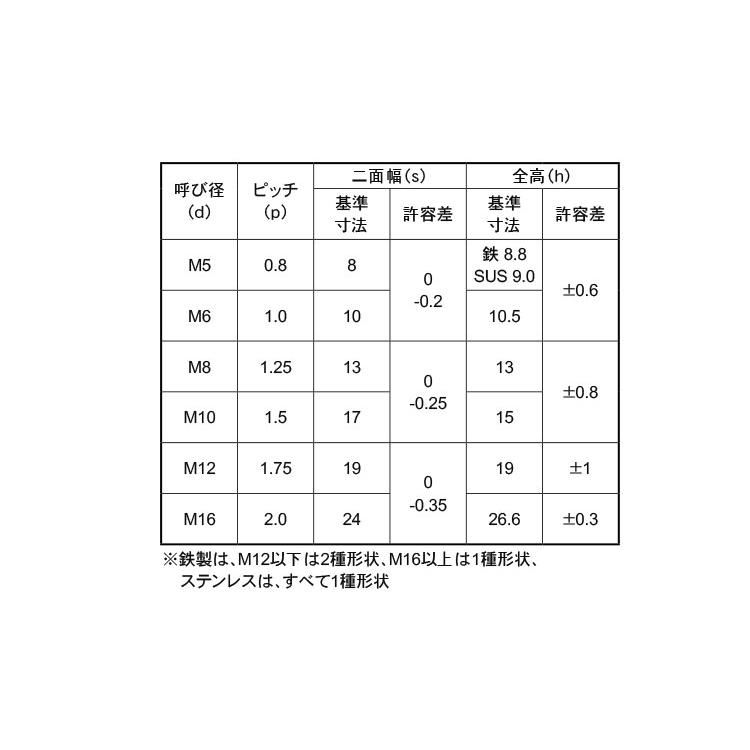 ＦＲＬナット（ＣＡＰ付SUS　FRLナット(CAPツキ　M12　ステンレス(303、304、XM7等)　生地(または標準)