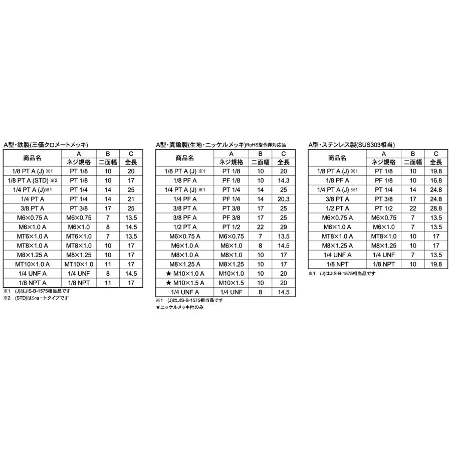 グリスニップル（Ａ【1個】BS グリスニップル(A M10 X P1.0 黄銅/ニッケル｜nejinetshop｜02