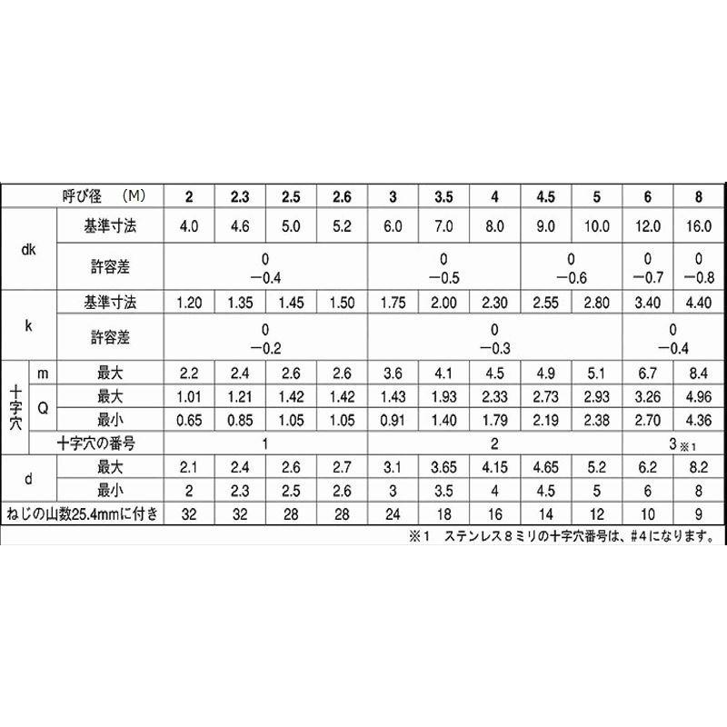 ステンレス 皿 タッピングビス M4x75mm 10本単位 バラ売り Sus サラ タッピンねじ 鉄板ビス Sus A Sara4x75 ねじスグ 通販 Yahoo ショッピング