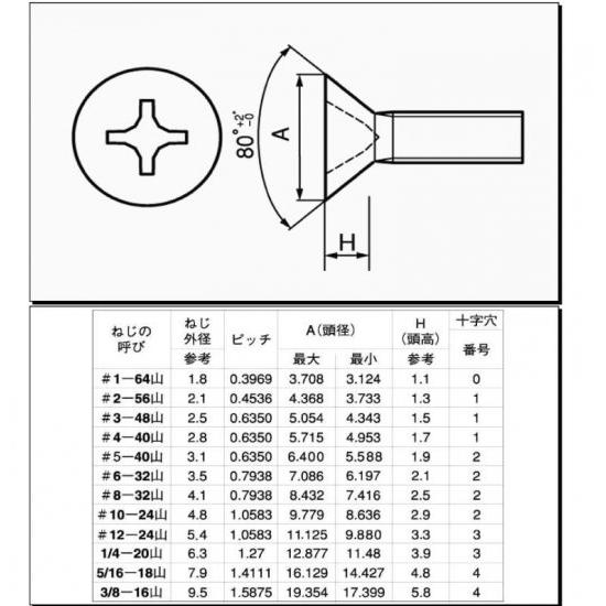 UNC#2-56X3/4(全長約19.1mm)　ステン(+)皿小ネジ｜nejiya-jp｜02