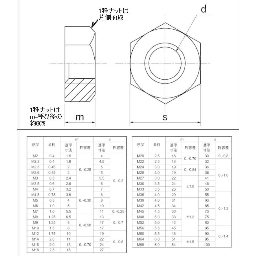 M2.5 並目P=0.45 ステンレス六角ナット1種 : ねじ各種とリコイルの