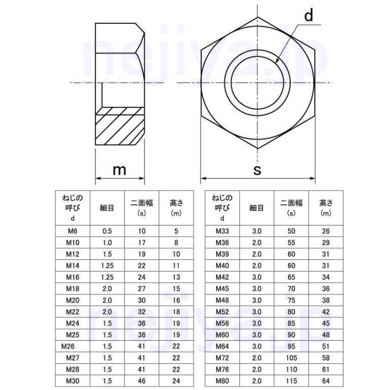 M25 細目ピッチP=1.5 ステンレス六角ナット 1種(標準型) : ねじ各種と