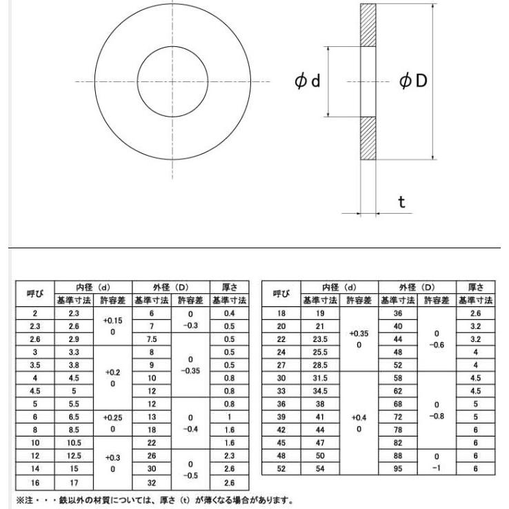 ステン平ワッシャー（JIS（M39) 41X72X4(内径X外径X厚み) : ねじ