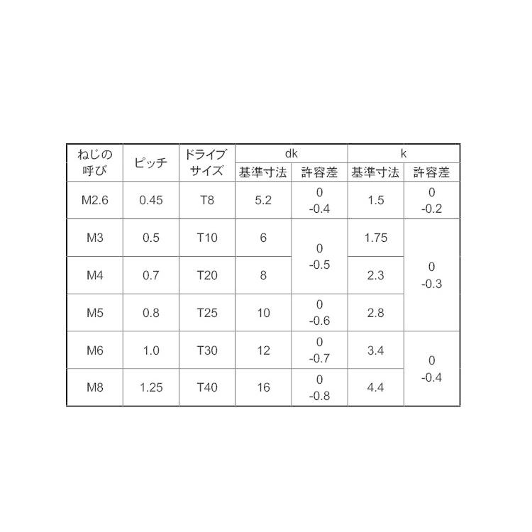 ステンレス (ピン・トルクス) サラ小ねじ M5 (太さ=5mm)×長さ=25mm 【 バラ売り : 4本入り 】|nejiya|03