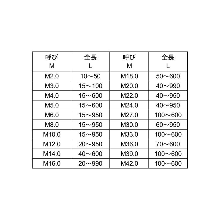 ステンレス 寸切ボルト M20 (太さ=20mm)×長さ=260mm 【 バラ売り ： 1