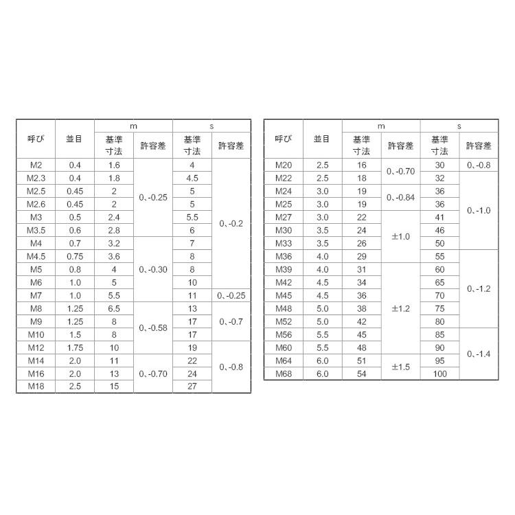 鉄 ブラックメッキ 六角ナット 1種 M2 6 太さ 2 6mm 用 バラ売り 10個入り M B ネジのトミモリ 通販 Yahoo ショッピング