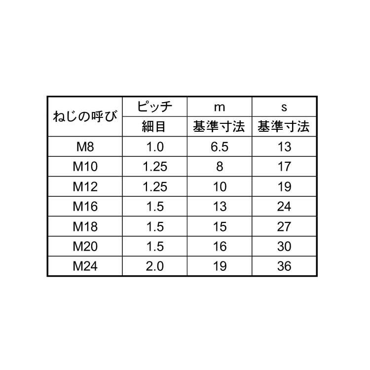 鉄 六角ナット [1種] (左ねじ・細目) M10 (太さ=10mm)用 【 バラ売り ： 10個入り ...
