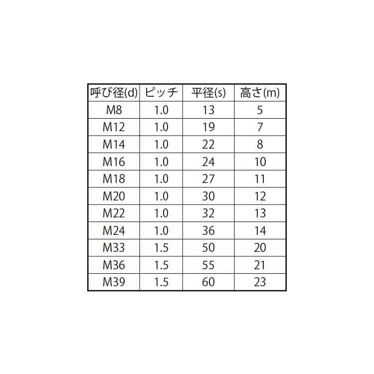 鉄 六角ナット 3種 細目 M14 太さ 14mm 用 ピッチ 1 0 バラ売り 2個入り M B ネジのトミモリ 通販 Yahoo ショッピング