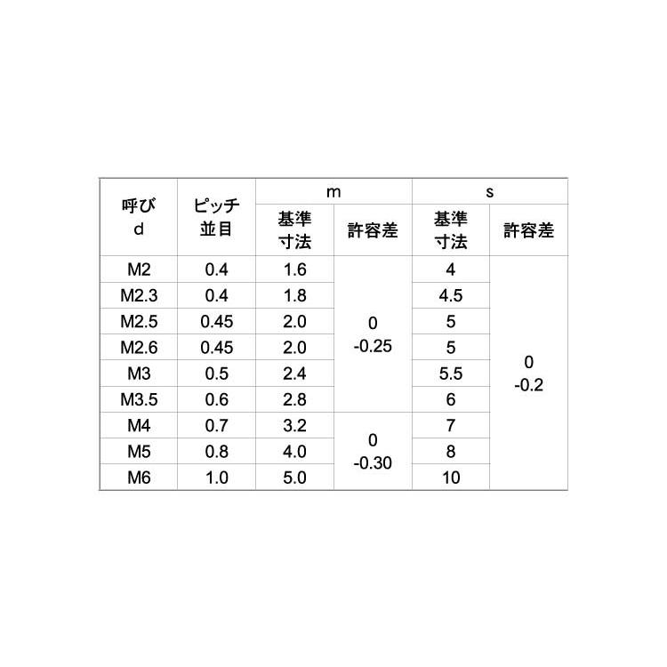 鉄 六角ナット [1種] M3 (太さ=3mm)用 【 バラ売り ： 10個入り 】 : ネジのトミモリ - 通販 - Yahoo!ショッピング