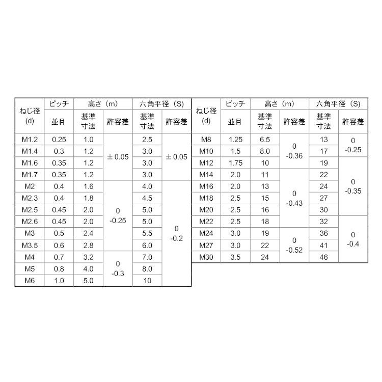 真鍮 六角ナット 1種 M1 4 太さ 1 4mm 用 バラ売り 10個入り M0010c B ネジのトミモリ 通販 Yahoo ショッピング