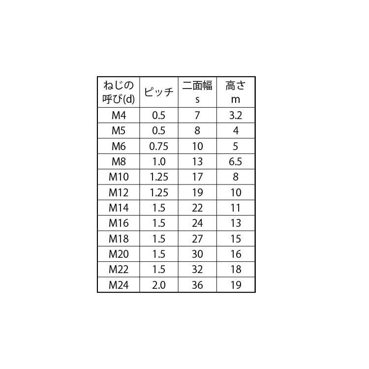 真鍮 六角ナット 1種 細目 M10 太さ 10mm 用 ピッチ 1 25 バラ売り 3個入り M0010c B ネジのトミモリ 通販 Yahoo ショッピング