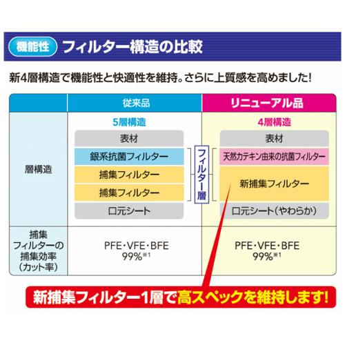 三次元マスク　ふつうMサイズ　ホワイト　7枚 興和 KOWA コーワ 四層構造 痛くないふんわり耳ひも PM2.5対応 日本製｜nekogoro2020｜04