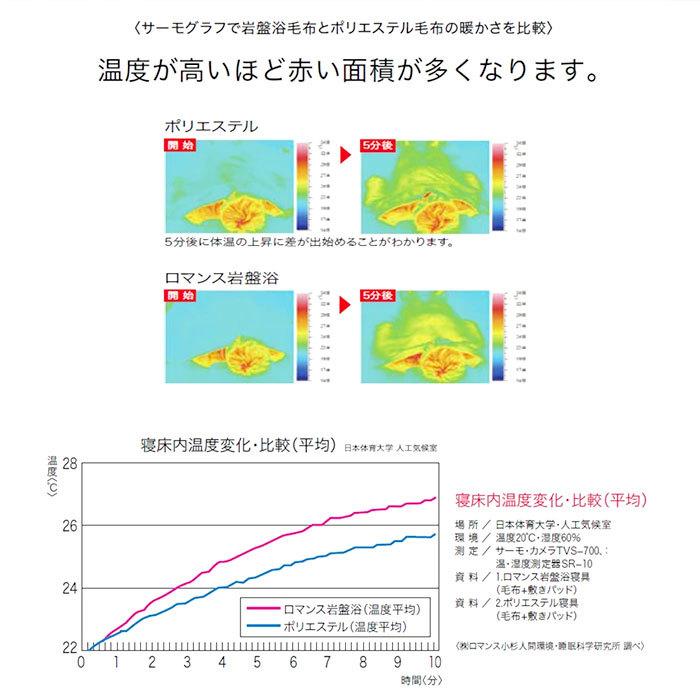 ロマンス岩盤浴 岩盤浴敷きパッド 軽量タイプ セミダブル 120×205cm ブラックシリカ あったか パッド 冷え性 抗菌防臭加工 ロマンス小杉 3335-7163｜nekoronta｜04