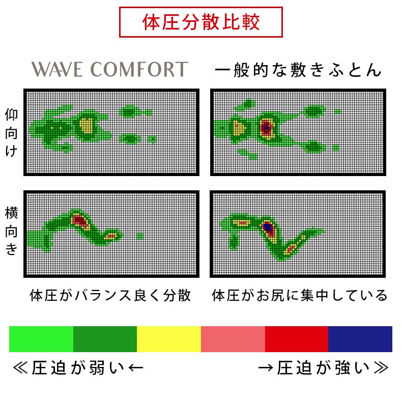 マットレス セミダブル 高反発マットレス 腰痛 厚さ8cm 西川 体圧分散 硬め 折りたたみ おすすめ 敷布団 敷き布団 ウェーブコンフォート ベーシック HC18178202｜nemurinokamisama｜10