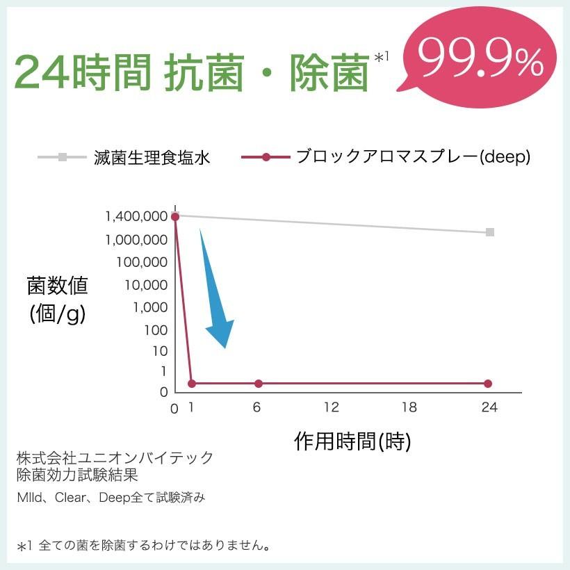 マスクにシュッ！天然 ブロックアロマスプレー 50ml マスクスプレー マスク スプレー 除菌 ルームスプレー アロマスプレー 日本製 香りスプレー｜nenrin-lab｜07