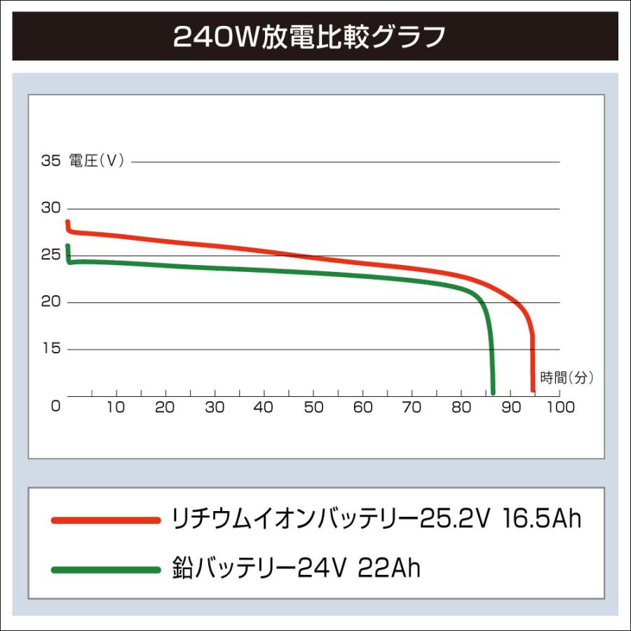 BMO(ビーエムオー) リチウムイオンバッテリー16.5Ah バッテリーのみ