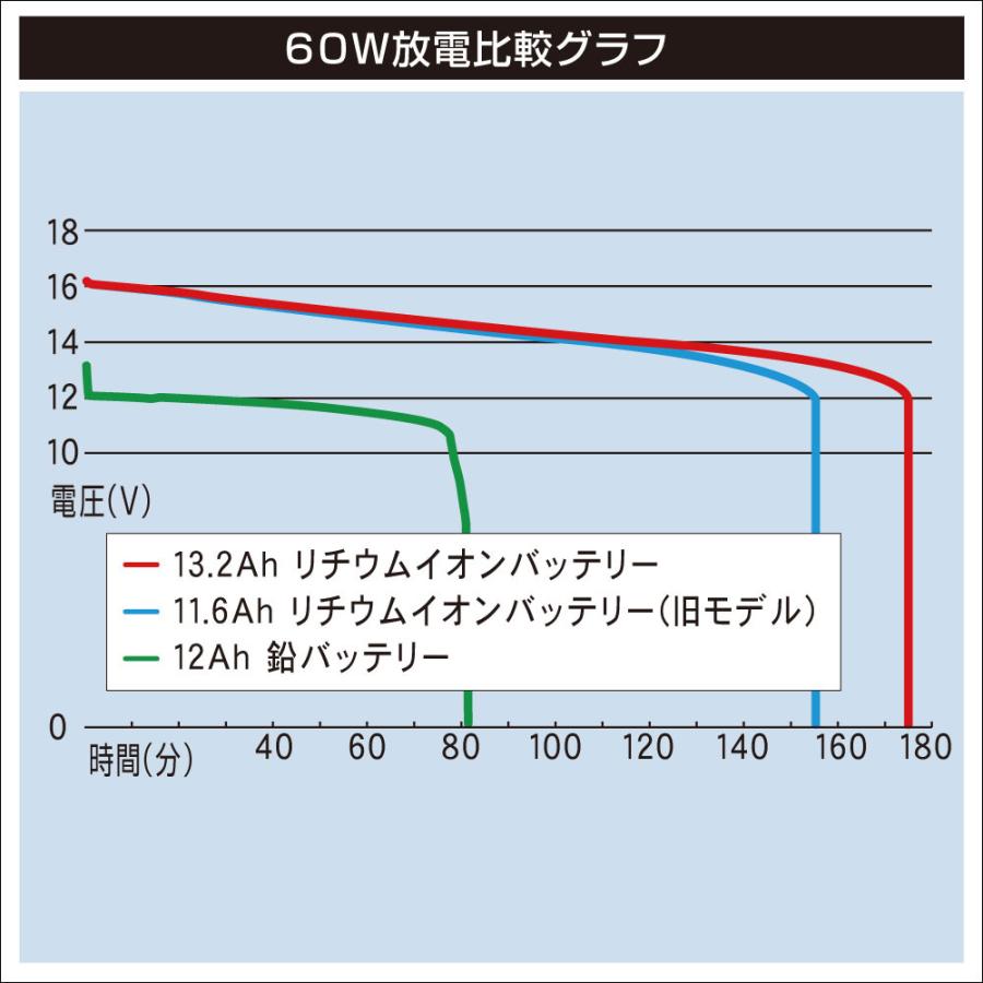 BMO JAPAN 電動リール用 バッテリー リチウムイオン 13.2Ah 充電 BMO JAPAN 電動リール用 バッテリー リチウムイオン 13.2Ah 充電