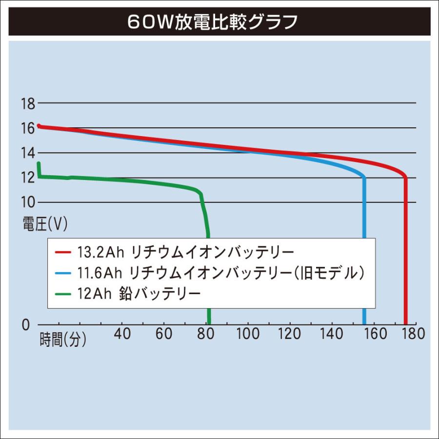 電動リール用 バッテリー BMO リチウムイオンバッテリー13.2Ah 充電器セット｜neonet｜06