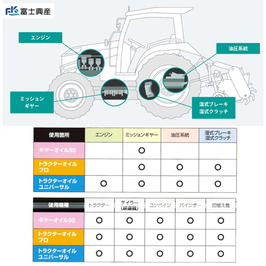 ハーヴェスト トラクターオイル プロ GL-4 75W-80 4L 6缶 セット 富士