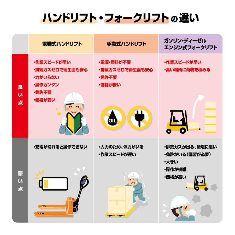 サイゴウリフト SL20H 2t 電動走行 電動昇降 充電式 電動ハンドリフト パレットトラック ローリフト キャッチパレット |  | 03