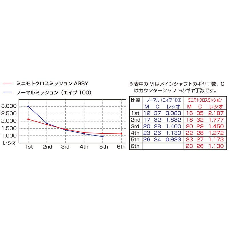 キタコ KITACO ミニモトクロスミッションASSY エイプ50/エイプ50(FI車)_1