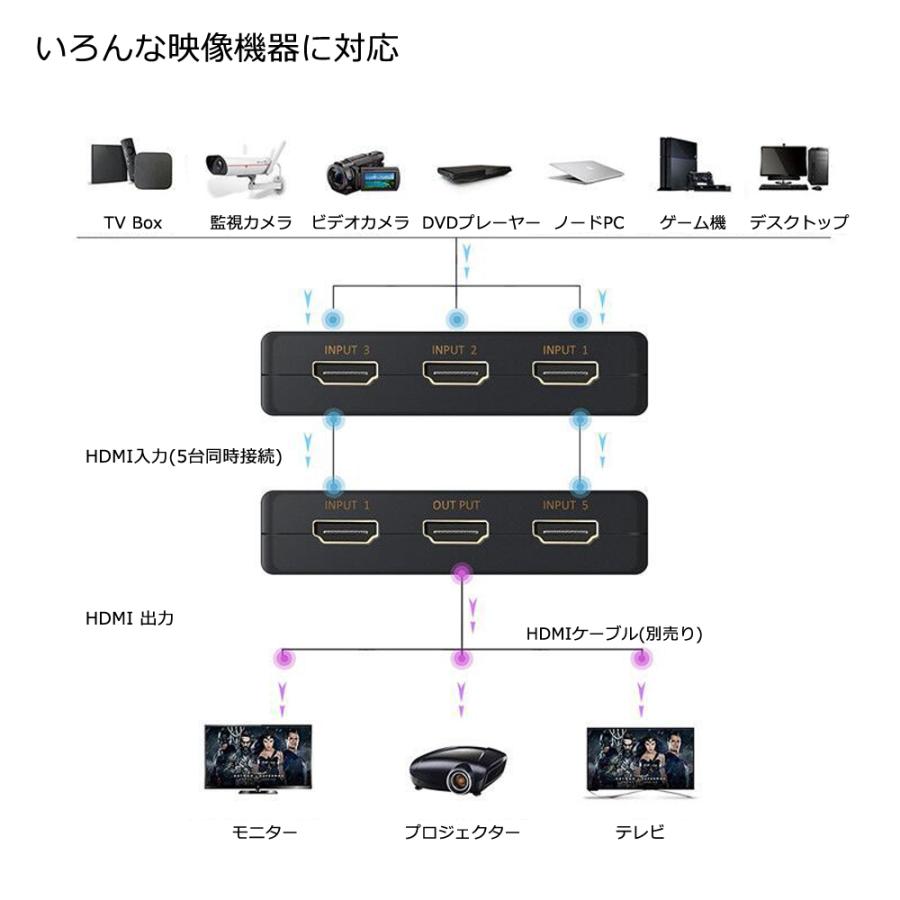 HDMI入力切替器 5入力1出力 リモコン付き 楽天市場】5入力1出力 リモコン付き HDMIセレクター 4K対応 手動
