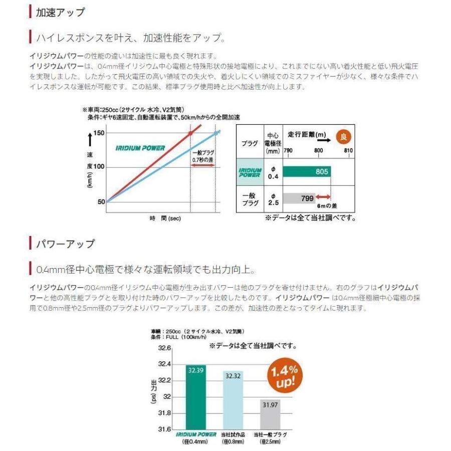 IXU22　4本セット　デンソー　イリジウムパワー　日本郵便ゆうパケットで発送 | デンソー | 04