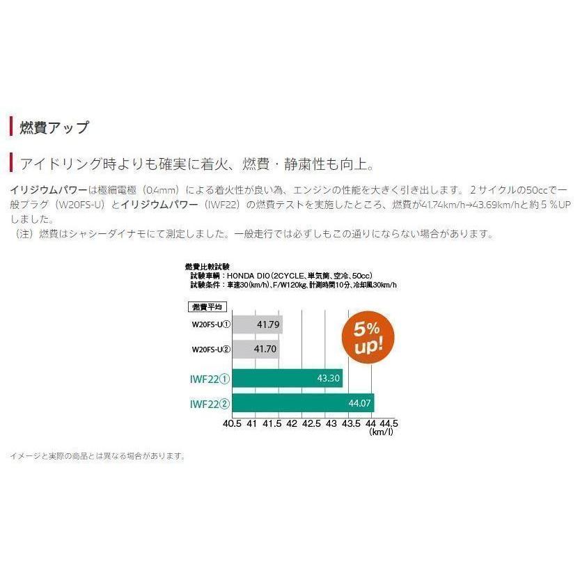 IXU22　4本セット　デンソー　イリジウムパワー　日本郵便ゆうパケットで発送 | デンソー | 05