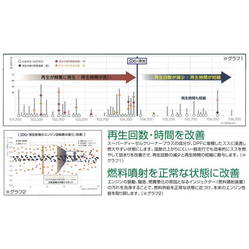 DRACTIE 10本セット ディーゼルエンジン専用 スーパーディーゼルクリーナープラス　SDC PLUS｜newfrontier｜04