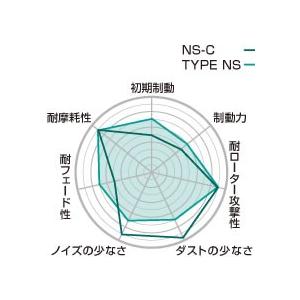 ひげJページ プロジェクトμ ブレーキパッド NS-C リア左右セット スパイダー 916S2