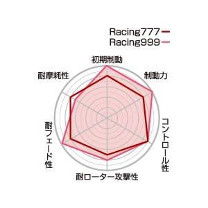projectμ プロジェクトミュー ブレーキパット RACING999 フロント F150