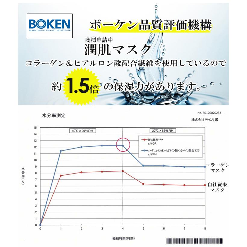 コラーゲン＆ヒアルロン酸 配合繊維使用 4枚入 オーガニックコットンマスク 肌荒れ防止 潤肌  洗える 繰り返し 保湿 綿100% 美肌 マスク 洗えるマスク 立体｜newmode｜10