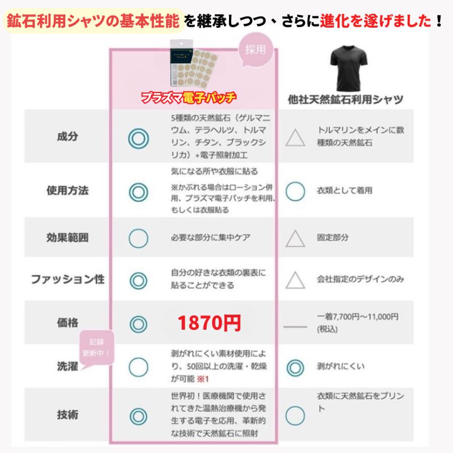 テーピング 腰痛 筋肉痛 健康 スポーツ 生理痛 湿布 プラズマ電子