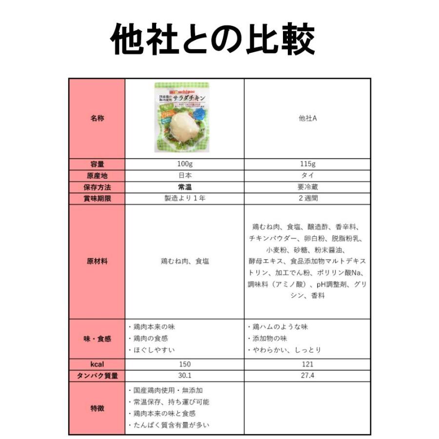 訳あり サラダチキン 長ネギ＆生姜味 10個 うちのや 常温 長期保存 レトルト 保存食 無添加  uchipac 鶏胸肉 爆買 |  | 04