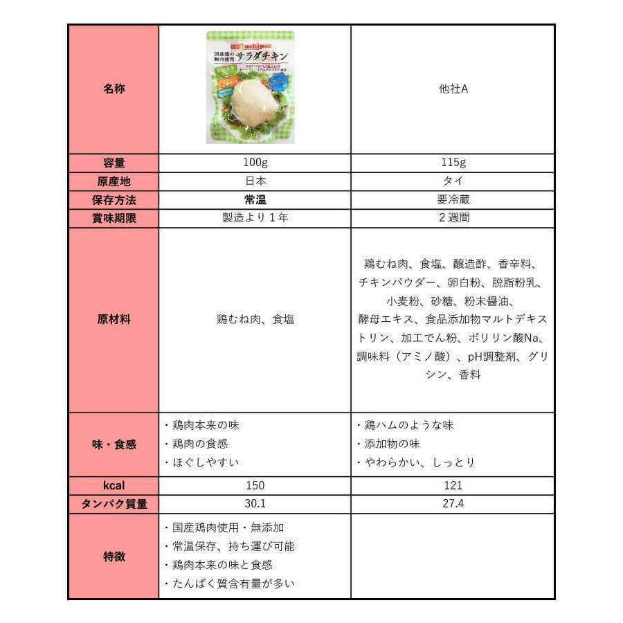 サラダチキン 無添加 非常食 プレーン 30個 uchipac 内野家 常温保存