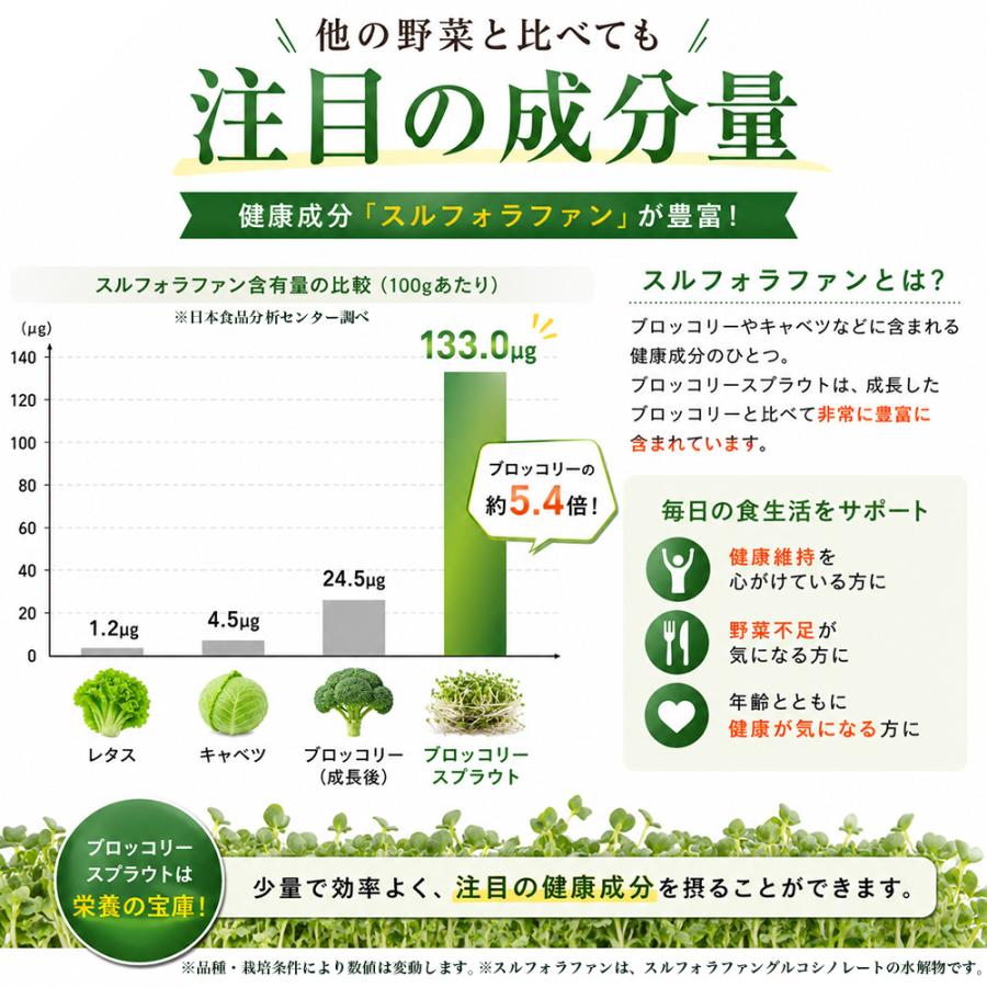 国産 ブロッコリースプラウト 40g (3袋) 機能性表示食品 スルフォラファン サラダ トッピング 新芽 簡単 |  | 03