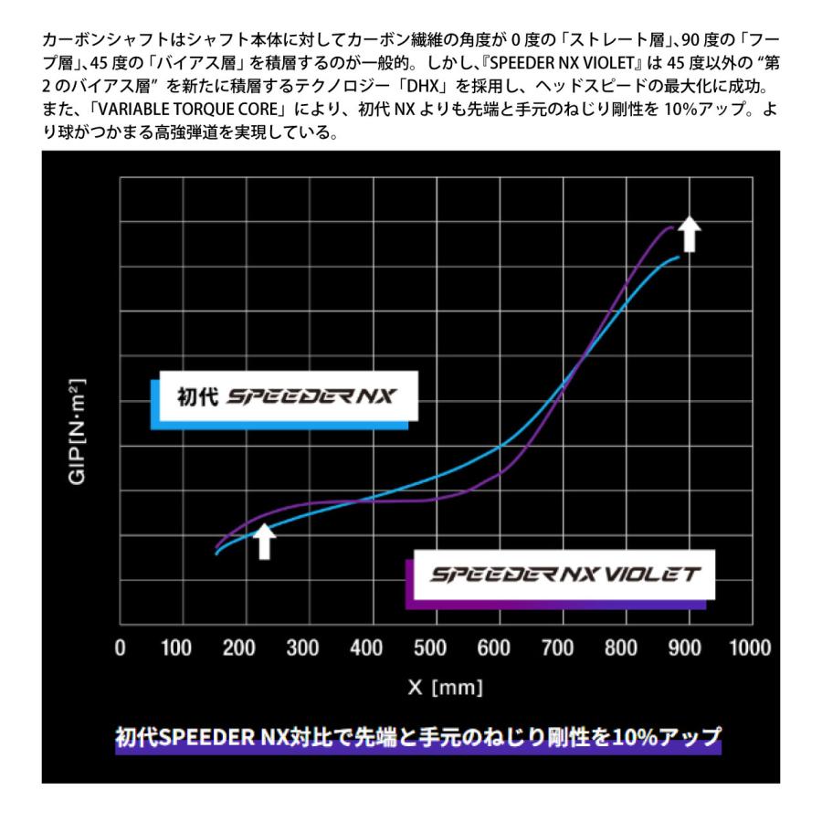 フジクラシャフト フジクラ スピーダー NX バイオレット スリーブ付き