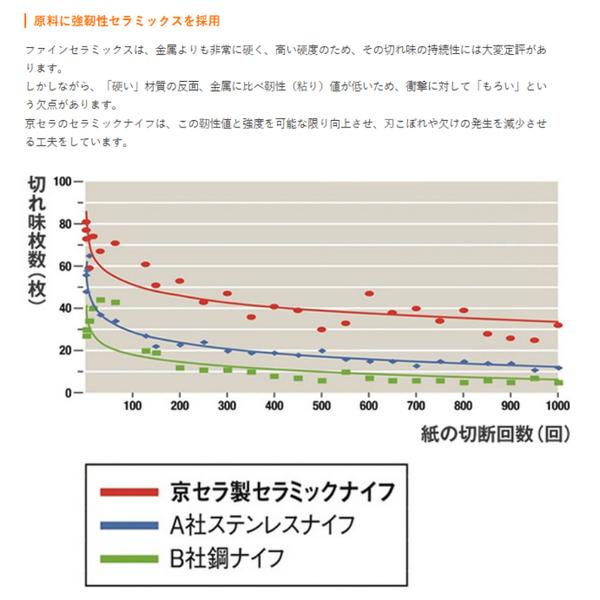 包丁 三徳 三徳包丁 セラミック包丁 京セラ 16cm セラミック 食洗機対応 錆びない 軽量 ナイフ セラミックナイフ 丈夫 抜群の切れ味 文化包丁 Nexus 10273 Nexusネクサス 通販 Yahoo ショッピング